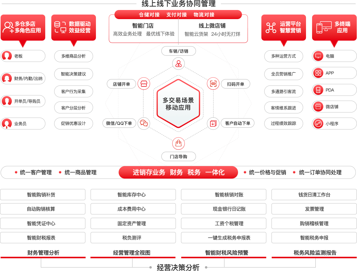 应用全模块